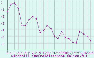 Courbe du refroidissement olien pour Frankfort (All)