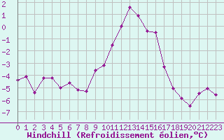 Courbe du refroidissement olien pour Croix Millet (07)