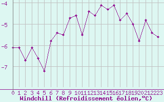Courbe du refroidissement olien pour Chaumont (Sw)