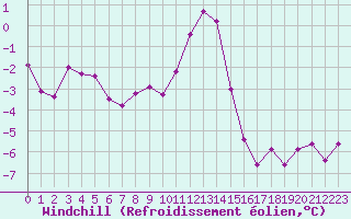 Courbe du refroidissement olien pour Chamonix-Mont-Blanc (74)