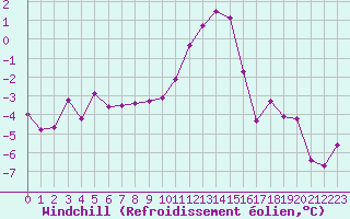 Courbe du refroidissement olien pour Radstadt