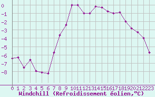 Courbe du refroidissement olien pour Sattel-Aegeri (Sw)