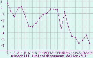 Courbe du refroidissement olien pour Casement Aerodrome
