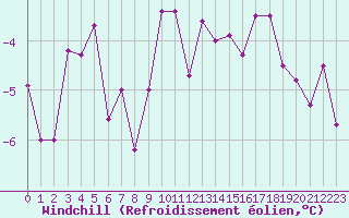 Courbe du refroidissement olien pour Langres (52) 
