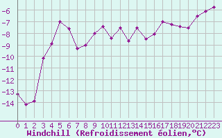 Courbe du refroidissement olien pour Pasvik