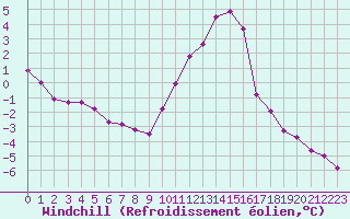 Courbe du refroidissement olien pour Dolembreux (Be)