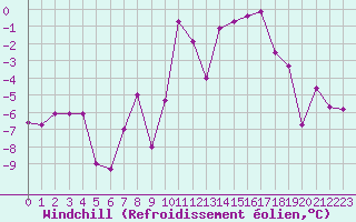 Courbe du refroidissement olien pour Grimsel Hospiz