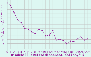 Courbe du refroidissement olien pour Chteau-Chinon (58)