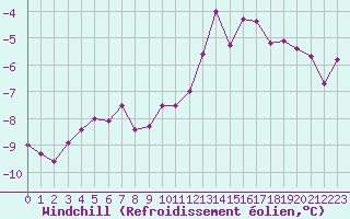 Courbe du refroidissement olien pour Deauville (14)