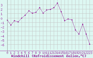 Courbe du refroidissement olien pour Poitiers (86)