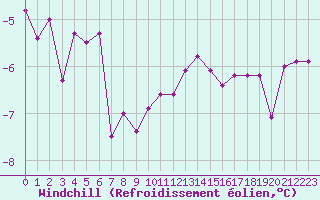Courbe du refroidissement olien pour Adelboden
