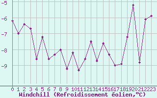 Courbe du refroidissement olien pour Salen-Reutenen