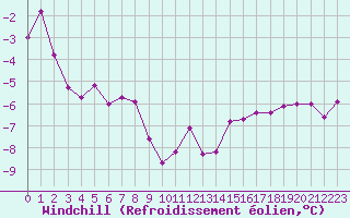 Courbe du refroidissement olien pour Le Touquet (62)