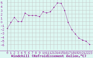Courbe du refroidissement olien pour Selonnet (04)