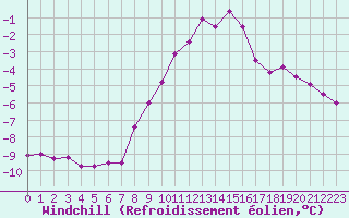 Courbe du refroidissement olien pour Lindenberg