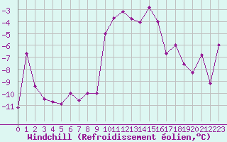 Courbe du refroidissement olien pour Parpaillon - Nivose (05)