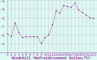 Courbe du refroidissement olien pour Lille (59)