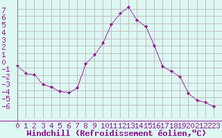 Courbe du refroidissement olien pour Puy-Saint-Pierre (05)