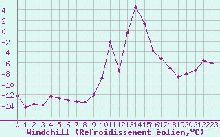 Courbe du refroidissement olien pour Bellecte - Nivose (73)