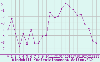 Courbe du refroidissement olien pour Poitiers (86)