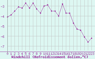 Courbe du refroidissement olien pour Recoubeau (26)
