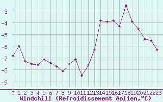 Courbe du refroidissement olien pour Charleroi (Be)