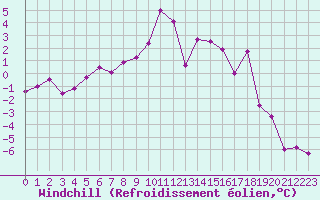 Courbe du refroidissement olien pour Les Eplatures - La Chaux-de-Fonds (Sw)