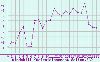 Courbe du refroidissement olien pour La Fretaz (Sw)