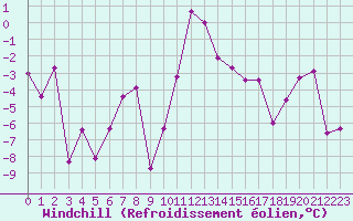 Courbe du refroidissement olien pour Zermatt