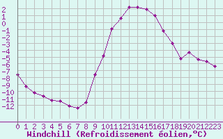 Courbe du refroidissement olien pour Selonnet (04)