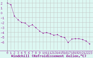 Courbe du refroidissement olien pour Nidingen