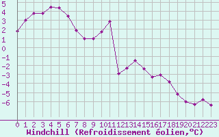 Courbe du refroidissement olien pour Grenoble/St-Etienne-St-Geoirs (38)