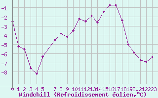 Courbe du refroidissement olien pour Guetsch