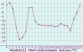 Courbe du refroidissement olien pour Parpaillon - Nivose (05)