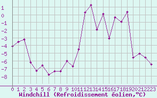Courbe du refroidissement olien pour Mariapfarr