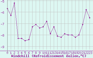 Courbe du refroidissement olien pour Saint-Haon (43)