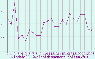 Courbe du refroidissement olien pour Courtelary