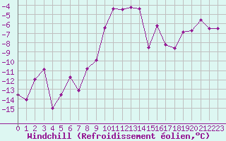 Courbe du refroidissement olien pour Lomnicky Stit