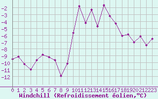 Courbe du refroidissement olien pour Sponde - Nivose (2B)