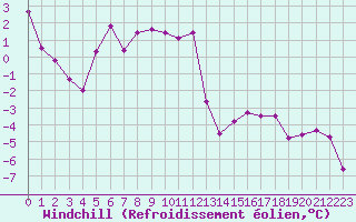 Courbe du refroidissement olien pour Grand Saint Bernard (Sw)