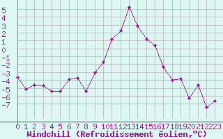 Courbe du refroidissement olien pour Brianon (05)