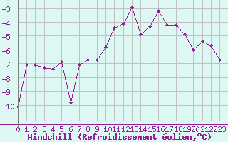 Courbe du refroidissement olien pour Schiers