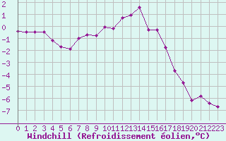 Courbe du refroidissement olien pour Langres (52) 