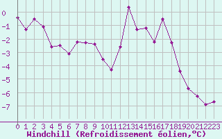 Courbe du refroidissement olien pour Saint-Brieuc (22)