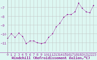 Courbe du refroidissement olien pour Feldberg-Schwarzwald (All)