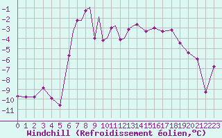 Courbe du refroidissement olien pour Leknes