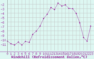 Courbe du refroidissement olien pour Lakatraesk