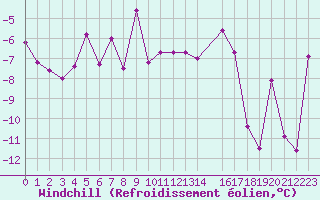 Courbe du refroidissement olien pour Grimsel Hospiz
