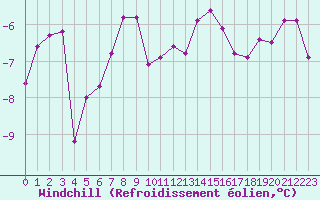 Courbe du refroidissement olien pour Lille (59)