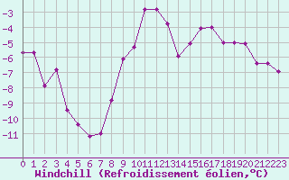 Courbe du refroidissement olien pour Grimentz (Sw)